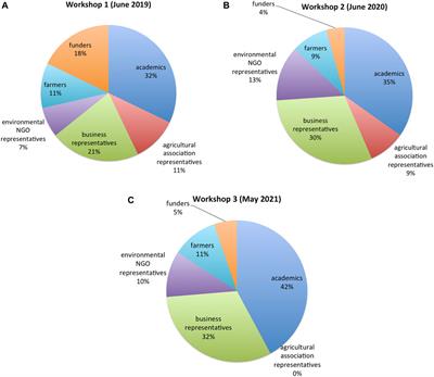 Should Gene Editing Be Used to Develop Crops for Continuous-Living-Cover Agriculture? A Multi-Sector Stakeholder Assessment Using a Cooperative Governance Approach